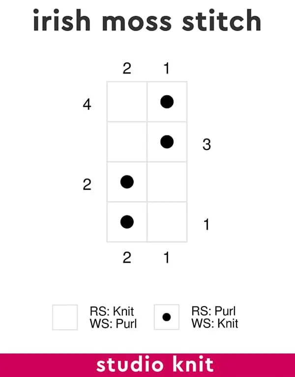 Knitting chart of the Irish Moss Stitch by Studio Knit.